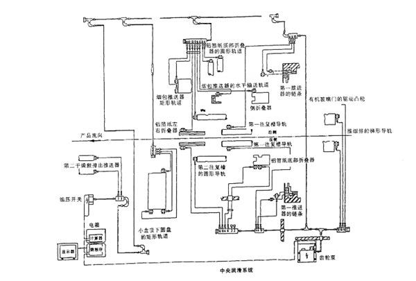 350包裝機機組中央潤滑系統(tǒng)